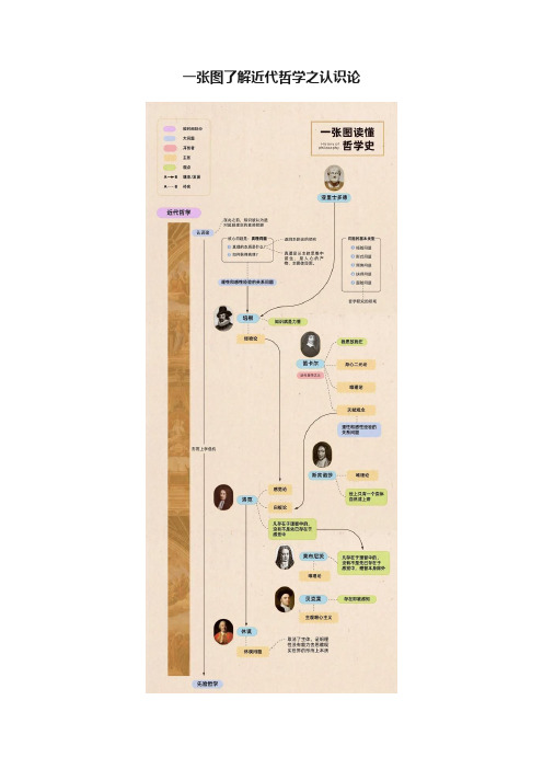 一张图了解近代哲学之认识论