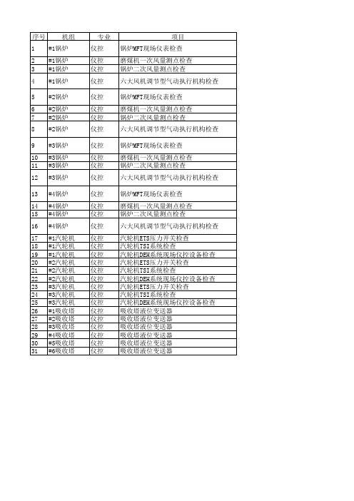 新天公司热电逢停必查项目清单(热电班组)