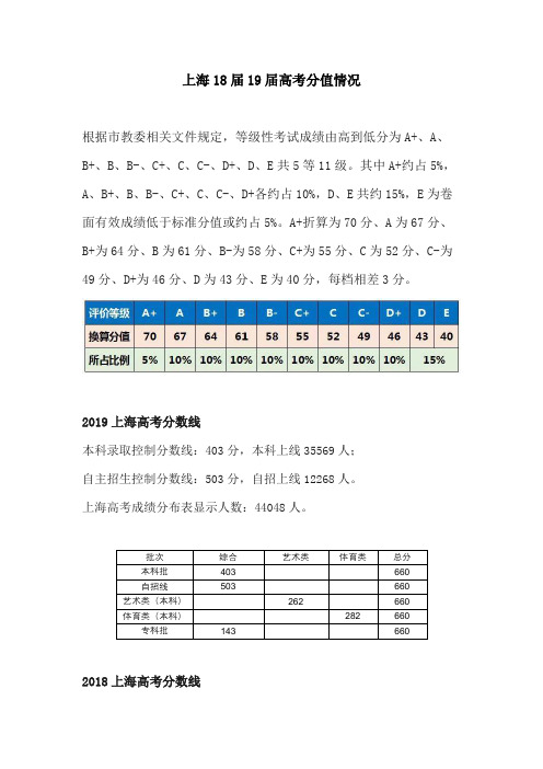 上海18届19届高考招生情况