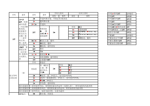 现代精确叫牌体系-1C开叫应叫再叫一览表(1)(1)