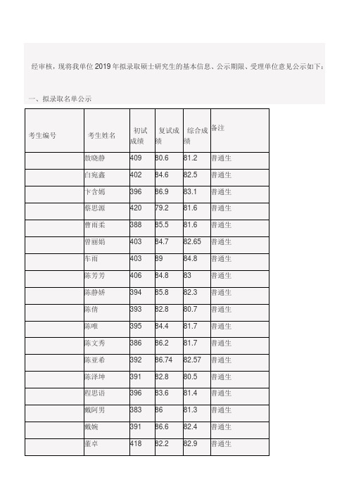 西南大学教育学部关于2019年硕士研究生拟录取名单的公示(不含推免生)