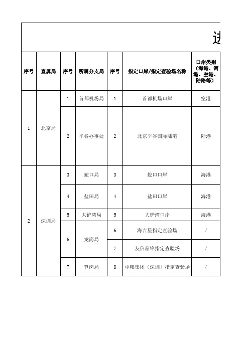 进口肉类指定口岸查验场名单