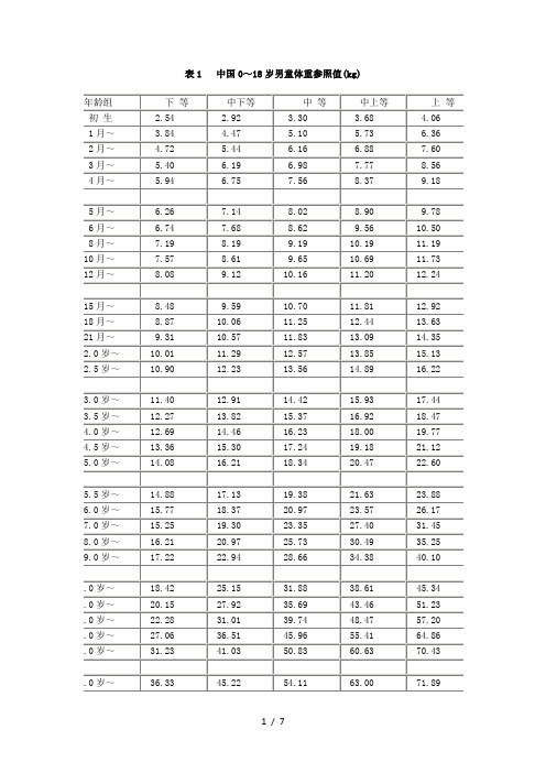 儿童生长发育对照表(0-18岁体重、身高、头围)