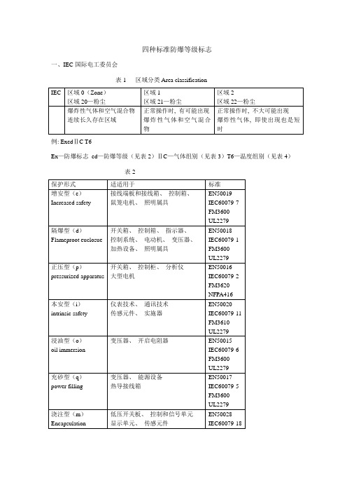 四种标准的防爆等级标志