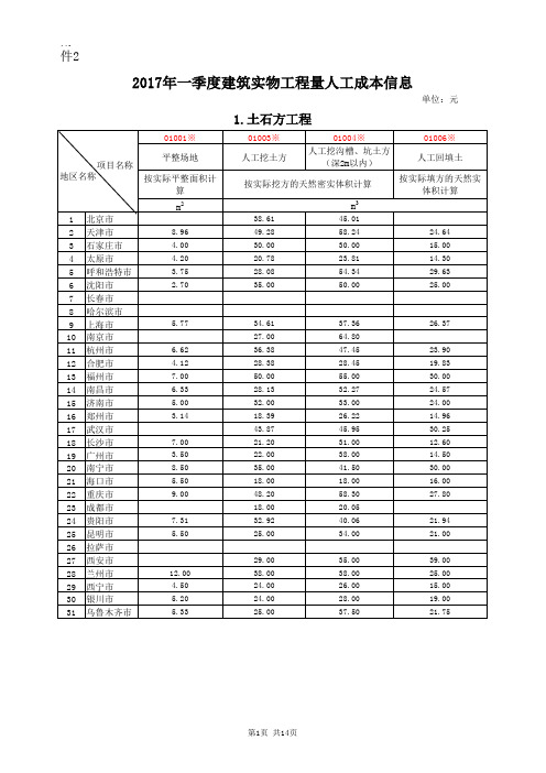 2017年1季度建筑实物工程量人工成本信息表