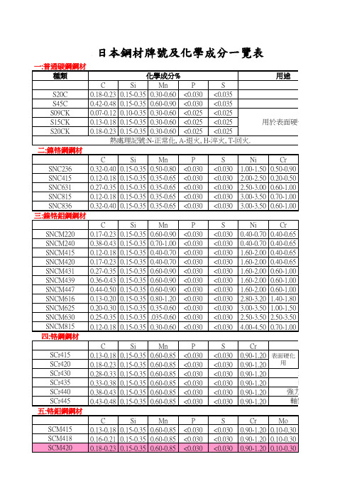日本钢材型号对照表