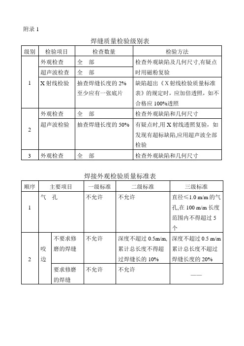 焊缝质量检验级别表.doc