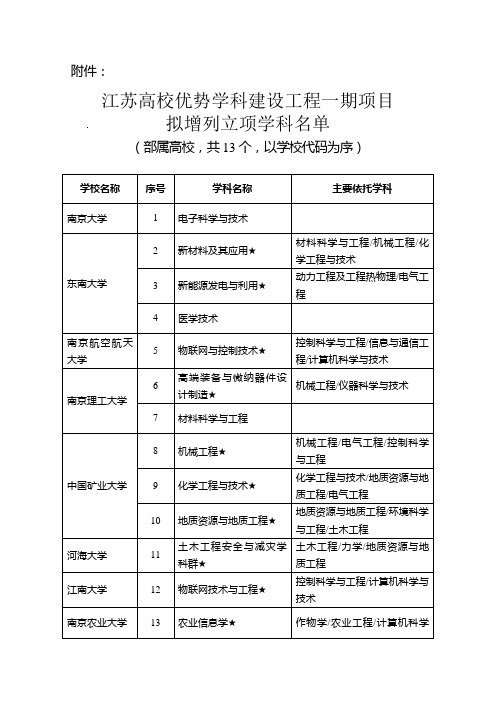 江苏高校优势学科建设工程一期项目