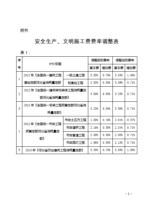 措施费费率调整