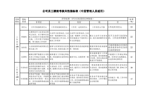 2、附件5：员工绩效考核共性指标表