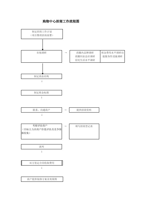 购物中心招商工作流程图