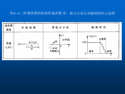 38-表41二阶滤波器的标准传递函数,零、极点分布以及幅频特性示意图