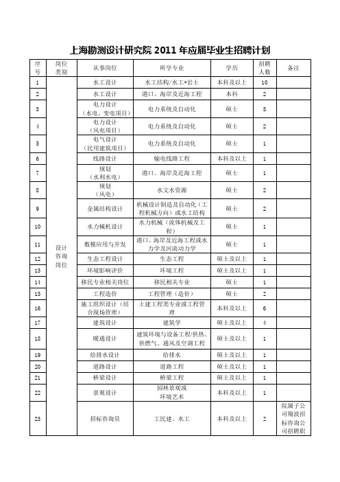 上海勘测设计研究院2011年应届毕业生招聘计划