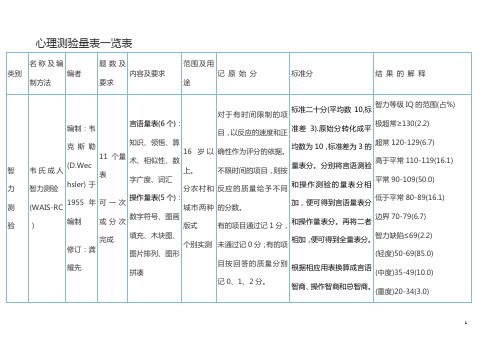 心理咨询师心理测验量表一览表