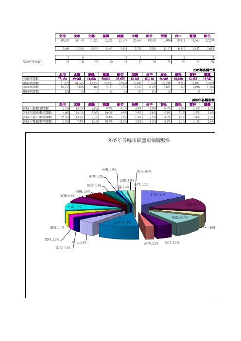 各县市车辆占有率的图表
