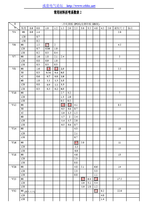 冷轧钢板,电镀锌板,铝板,铜板,不锈钢板等材料折弯系数表