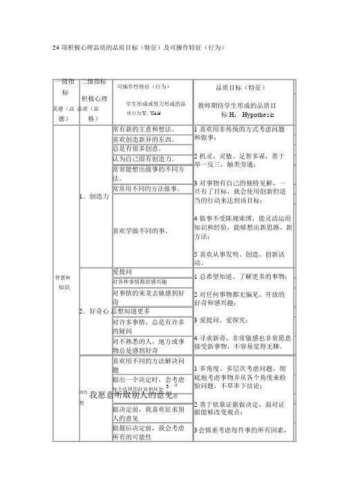 24项积极心理品质的品质目标及可操作特征(行为)