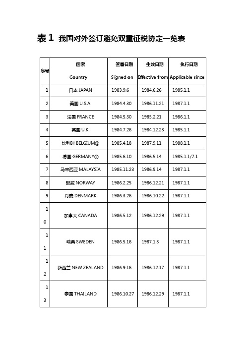 2019年税收协定各表.doc