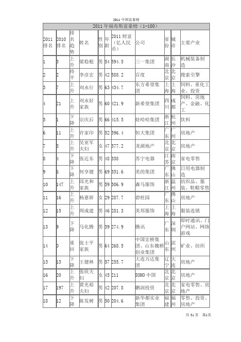 2011年中国富豪榜