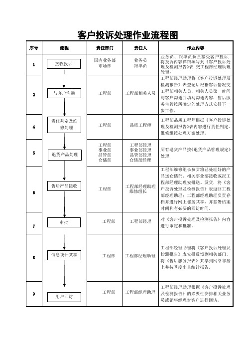 客户投诉处理作业流程图