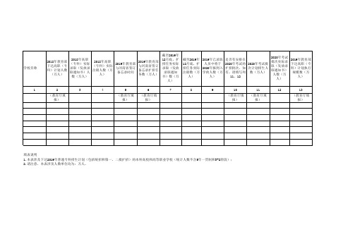 2019年河南省高职百万扩招完成情况汇总表