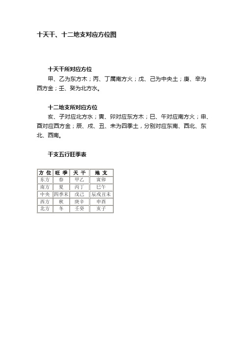 十天干、十二地支对应方位图