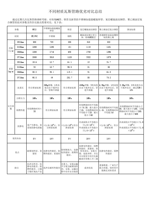 各种管材瓦斯管参数比较