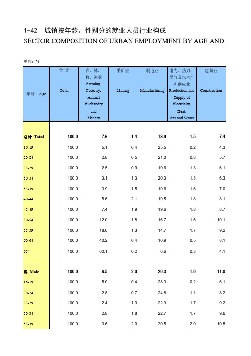 劳动年鉴全国各省市区统计数据：1-42 城镇按年龄、性别分的就业人员行业构成(2018)