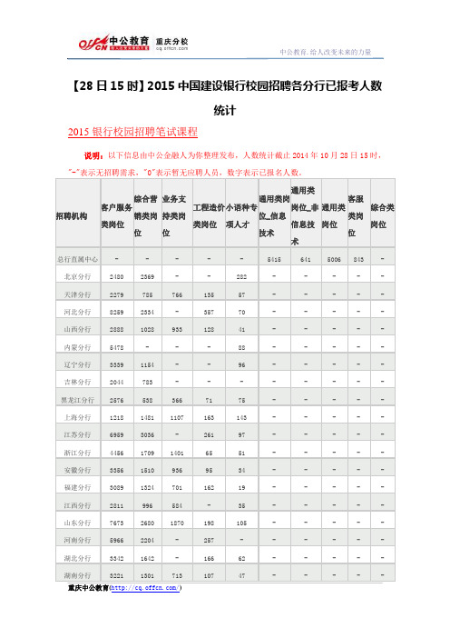 【28日15时】2015中国建设银行校园招聘各分行已报考人数统计