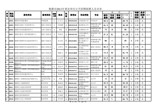 楚雄市2014年紧缺人才引进、定向招聘、公开招聘第一批拟聘用人员名单