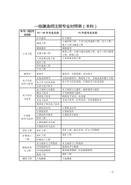 最新一级建造师注册专业对照表,各工科专业的对应目录