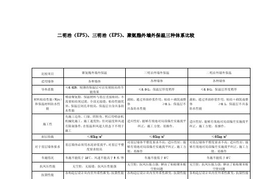 保温做法：二明治（eps）、三明治（eps）、聚氨酯三者的比较