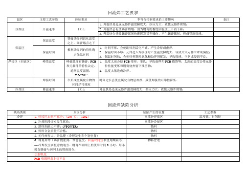 回流焊工艺要求