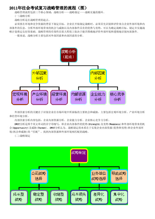 2011年注会考试复习战略管理的流程(图)