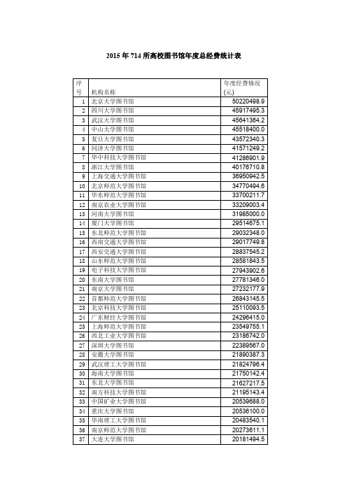 2015年714所高校图书馆年度总经费统计表