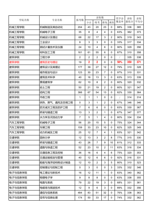 2007华南理工大学各专业录取情况汇总