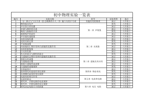 物理实验一览表