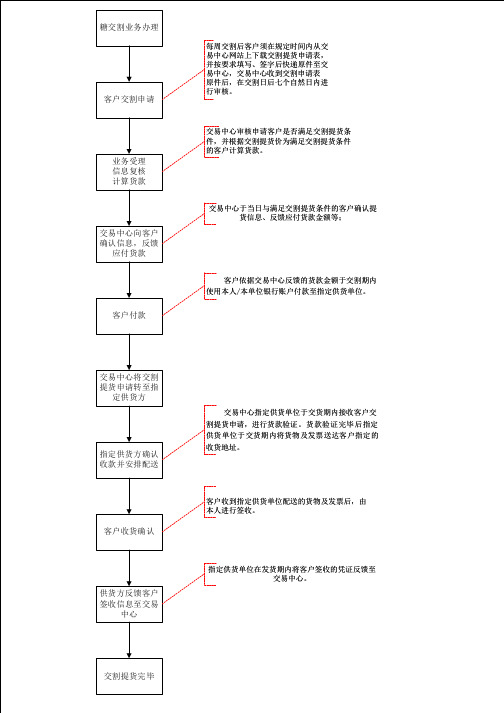 糖交割流程图