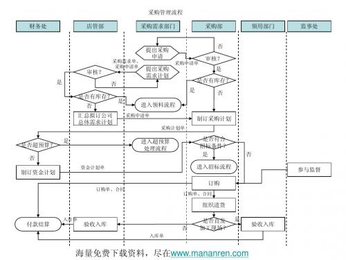 采购管理流程