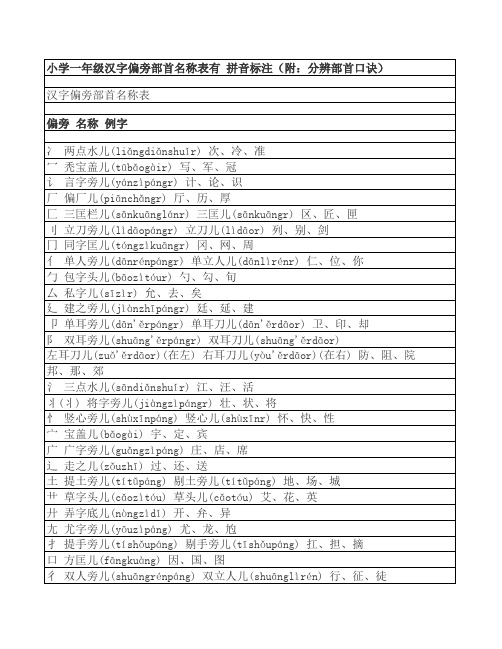 小学一年级汉字偏旁部首名称表有拼音标注 附 分辨部首口诀 