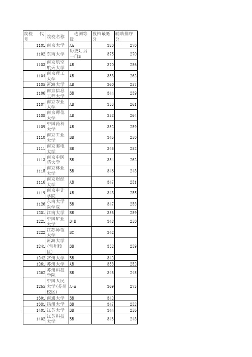 江苏省2015年普通高校招生本科第一批投档线(文科)