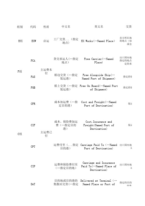 国际贸易术语通则对比表(更新至2011年)