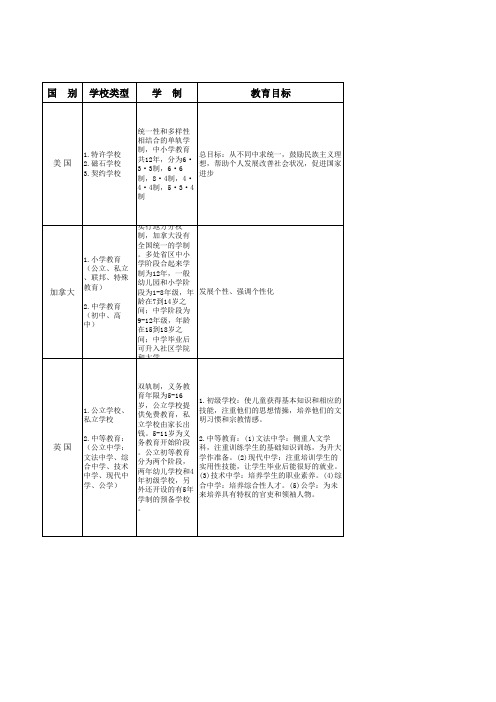 十二国教育(中小学)对比概要