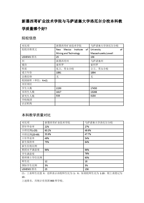 新墨西哥矿业技术学院与马萨诸塞大学洛厄尔分校本科教学质量对比