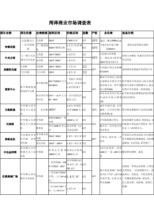 菏泽商业调查表