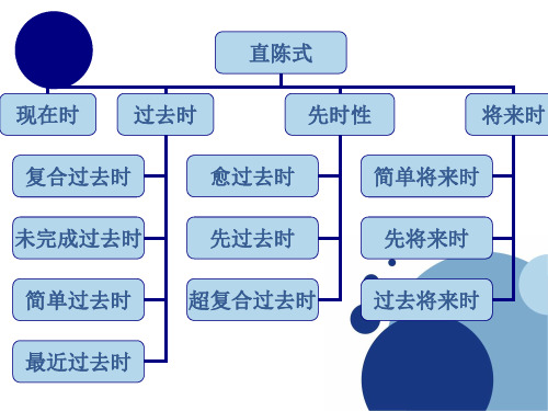 法语时态