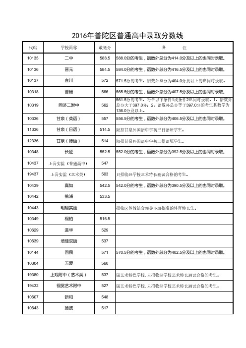 2016普陀区普通高中录取分数线