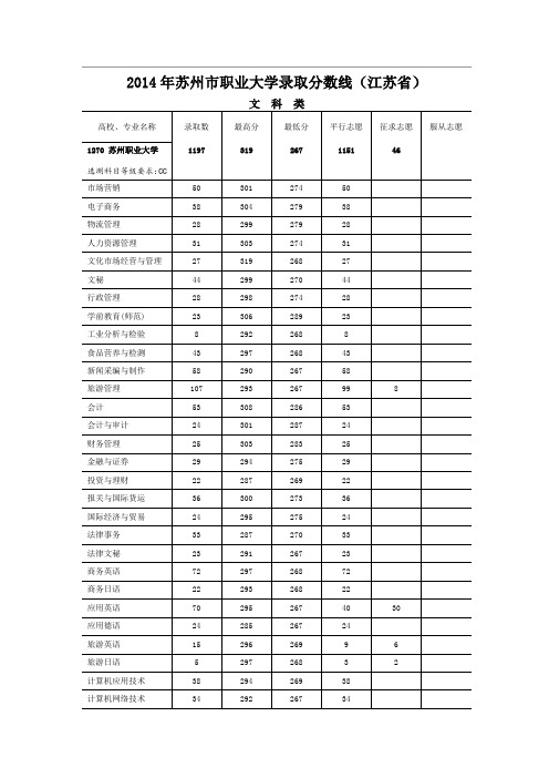 2014年苏州市职业大学录取分数线(江苏省)