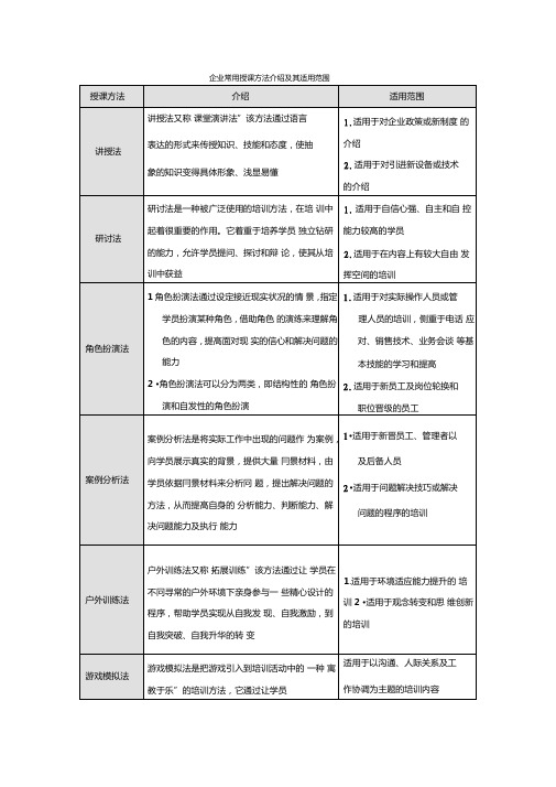 企业常用授课方法介绍及其适用范围