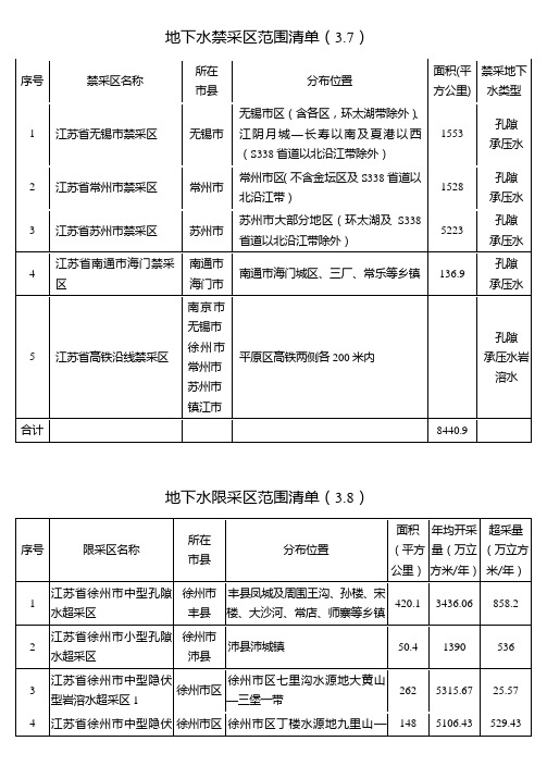 地下水禁采区范围清单